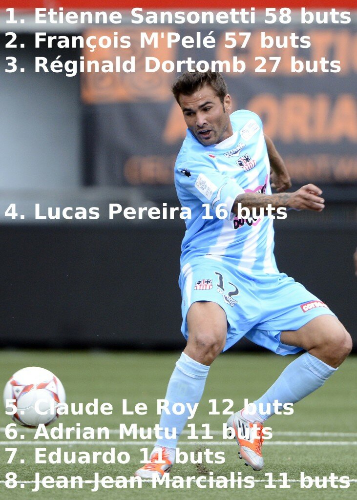 ClassementButeurs Pro ACA