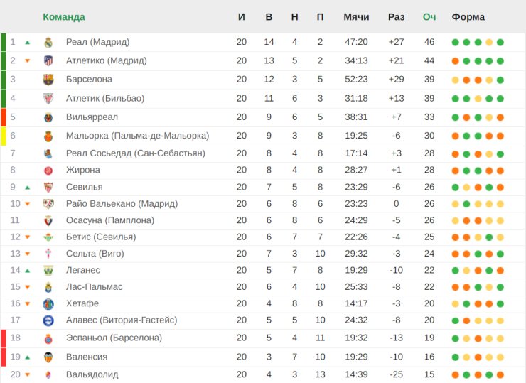 Real e Nápoles estão na liderança. Resultados da rodada das 5 principais ligas