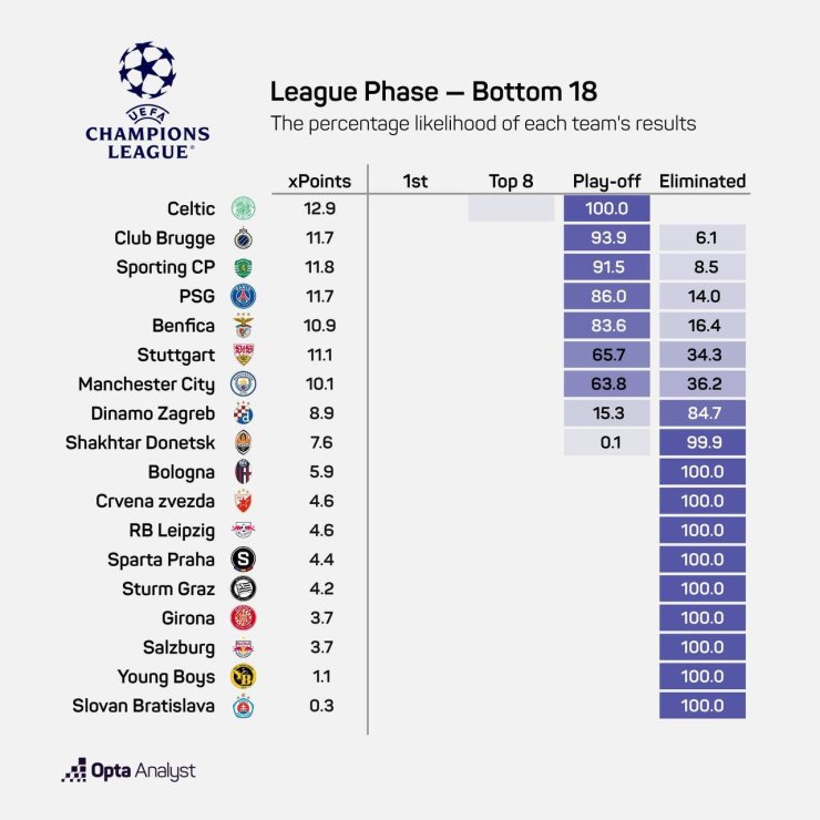 Opta assessed the teams' chances of continuing the fight in the Champions League
