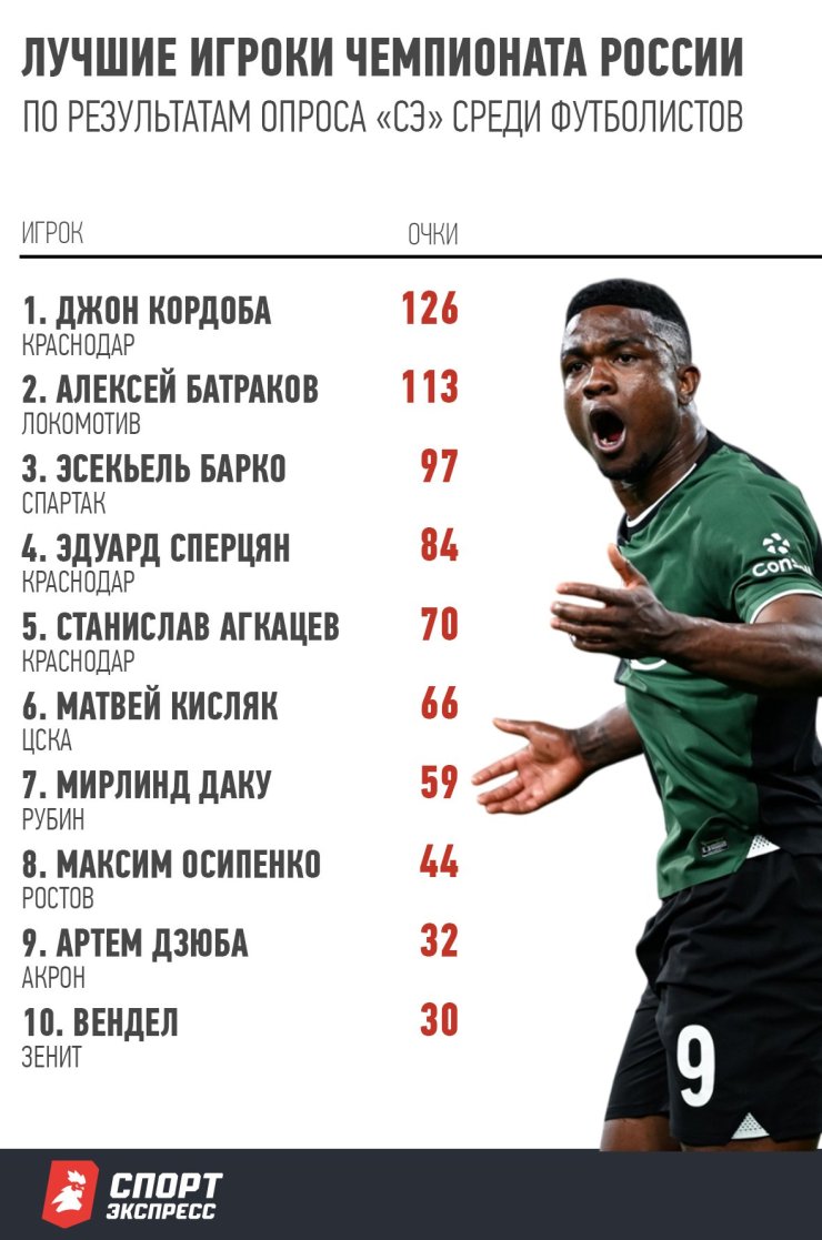 Cordoue est le meilleur joueur de la Premier League russe selon les joueurs de football