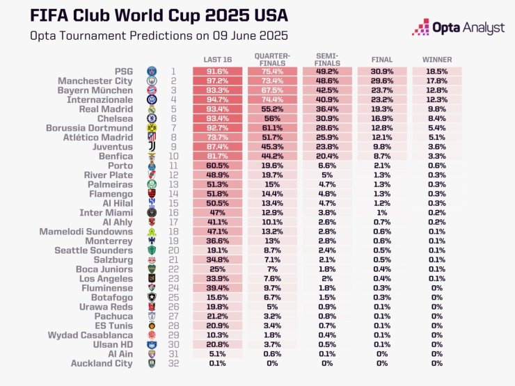 Grands européens en panique. Coupe du monde du club - catastrophe pour Manchester City, Real Madrid et Inter