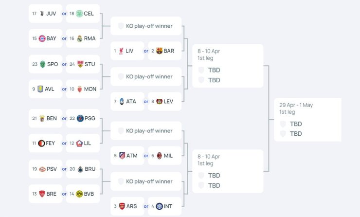 Calendrier complet de la Ligue des Champions 2024/25. Ils ont changé les règles, le Real Madrid restera avec les paysans moyens