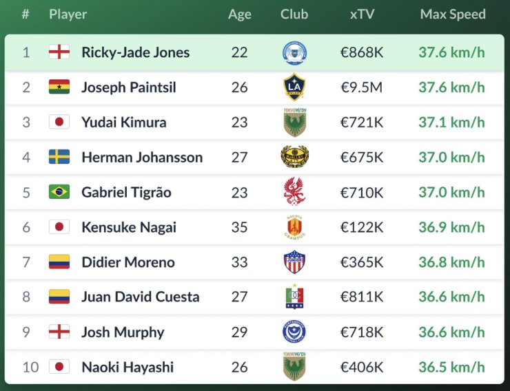 Le classement des joueurs les plus rapides de 2024 a été publié