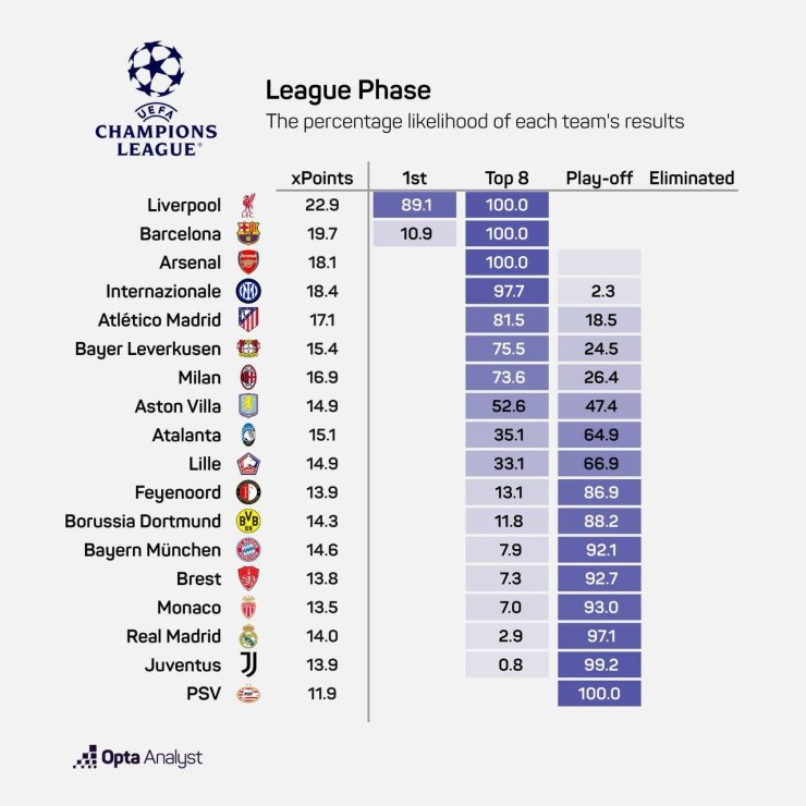 Opta a évalué les chances des équipes de poursuivre la lutte en Ligue des Champions