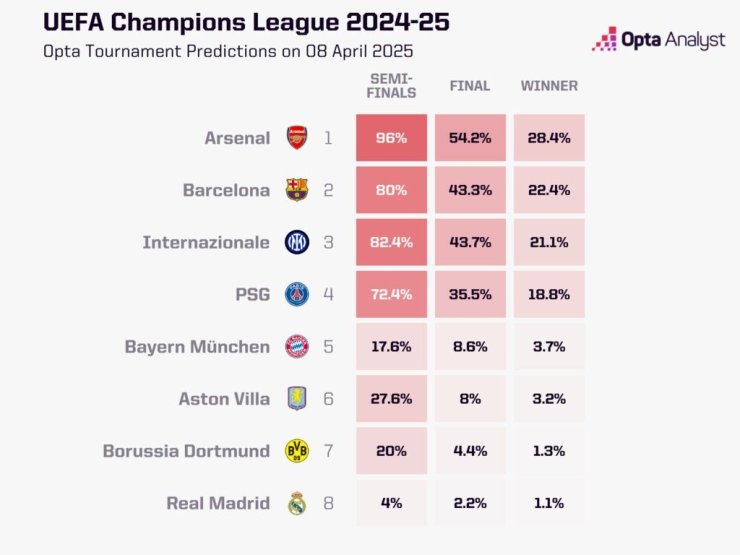 Le supercalculateur d'Opta a apprécié les chances des équipes de gagner en Ligue des champions