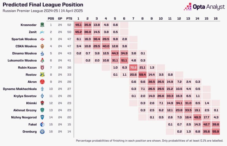Opta Supercomputer a mis à jour les chances des équipes pour gagner en RPL