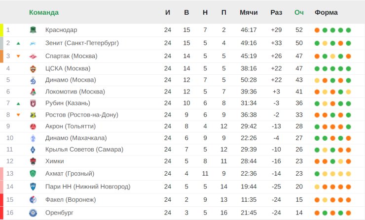 Zenit a réduit l'écart, Liverpool plus près du titre. Les résultats du Top-5 et RPL Tour