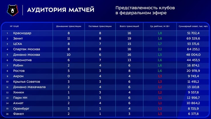 Les matchs Zenit plus souvent que les autres ont été diffusés à la télévision fédérale