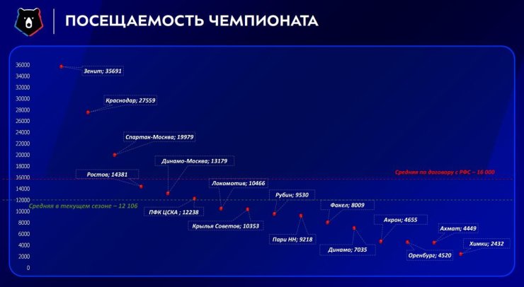 Zenit est un leader des visiteurs en Premier League russe la saison dernière